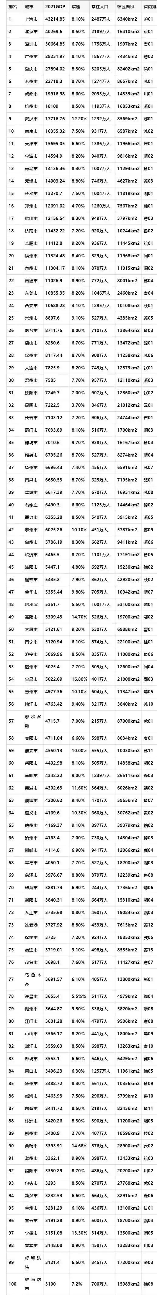 2021年GDP100强城市：苏州第6，南宁第51，宿迁第75，宜宾第98