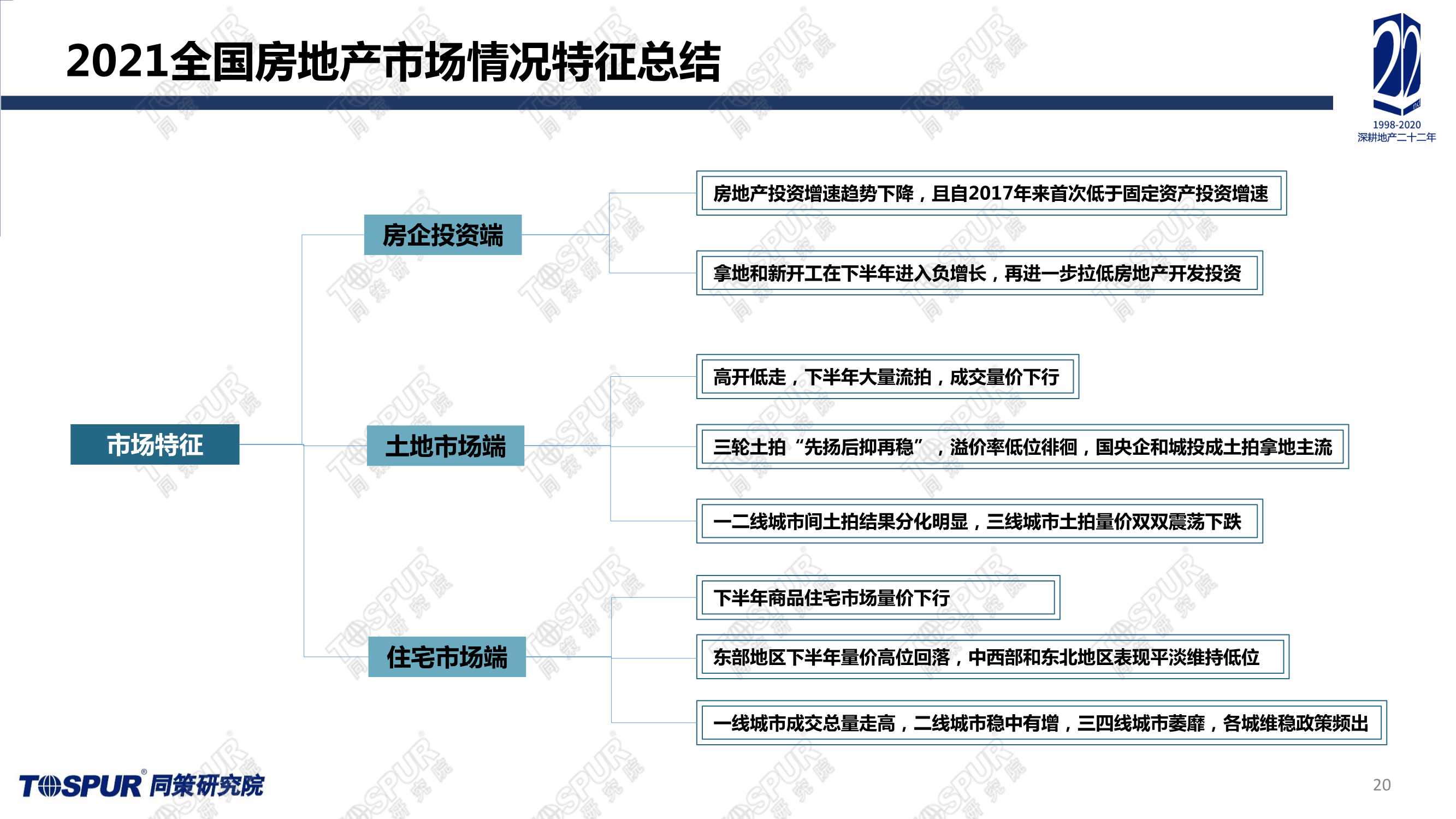 全国楼市2022趋势预判（同策）