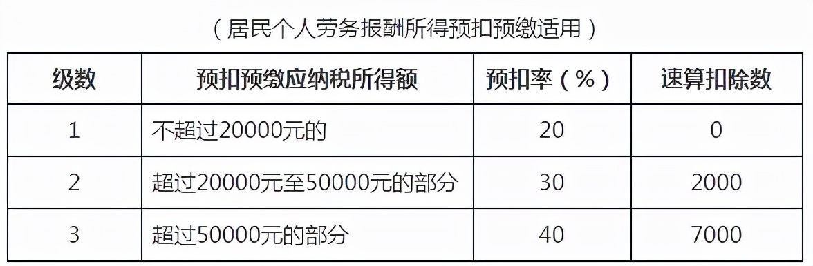 新个人所得税税率,新个人所得税税率及速算扣除数