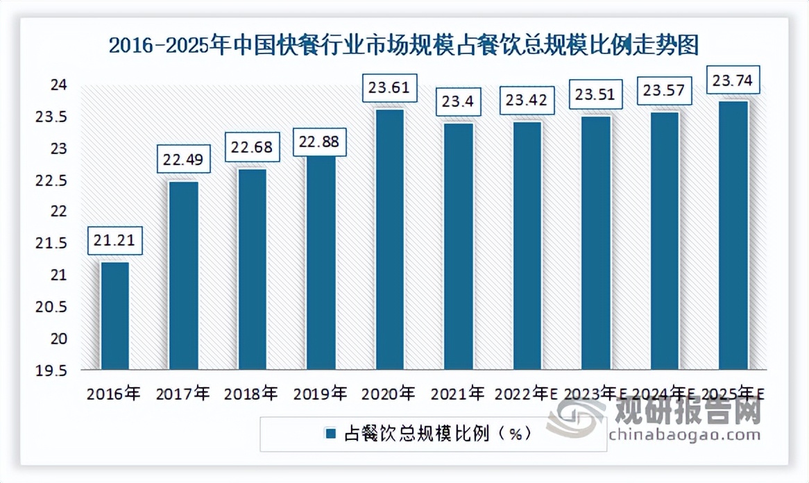 我国快餐行业现状分析：市场发展快速 中式快餐占据主导地位