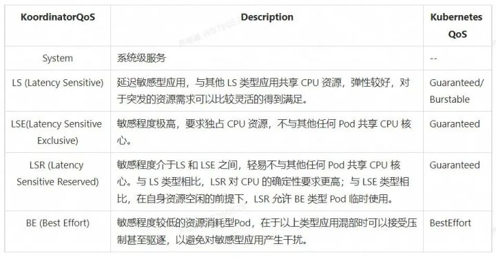 云原生混部系统 Koordinator 架构详解