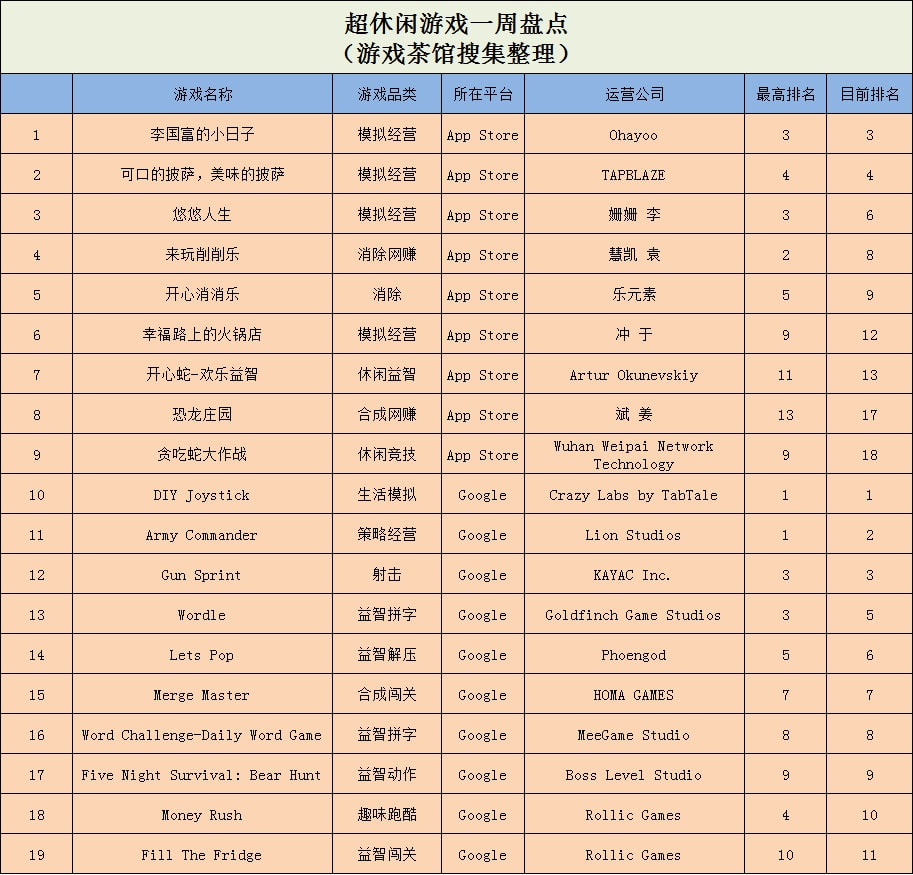 经营类游戏(​多款模拟经营登榜，国产DIY类超休闲登顶海外榜首 | 休闲新游周报)