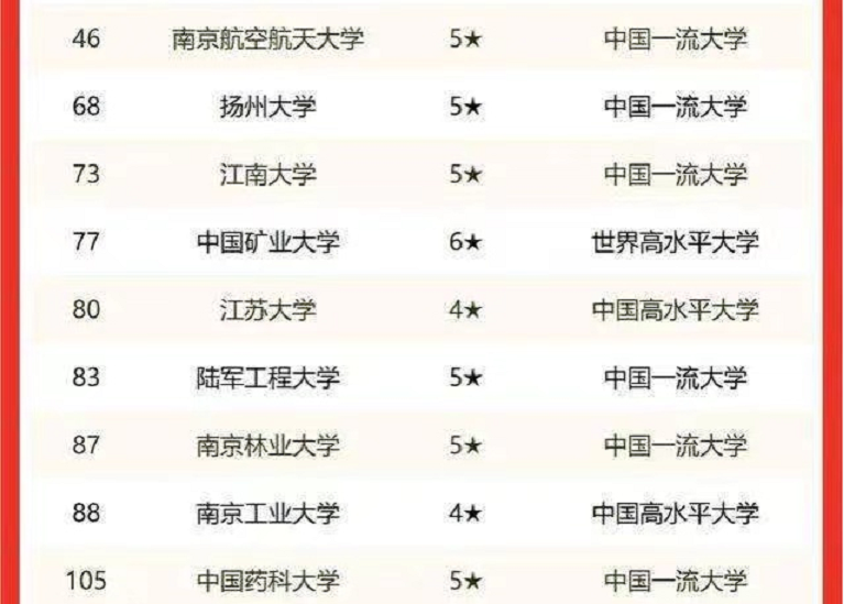 “江苏省高校”最新排行榜，南京大学不负众望，东南大学紧随其后