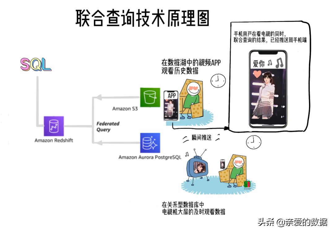 给王心凌打Call的，原来是神奇的智能湖仓