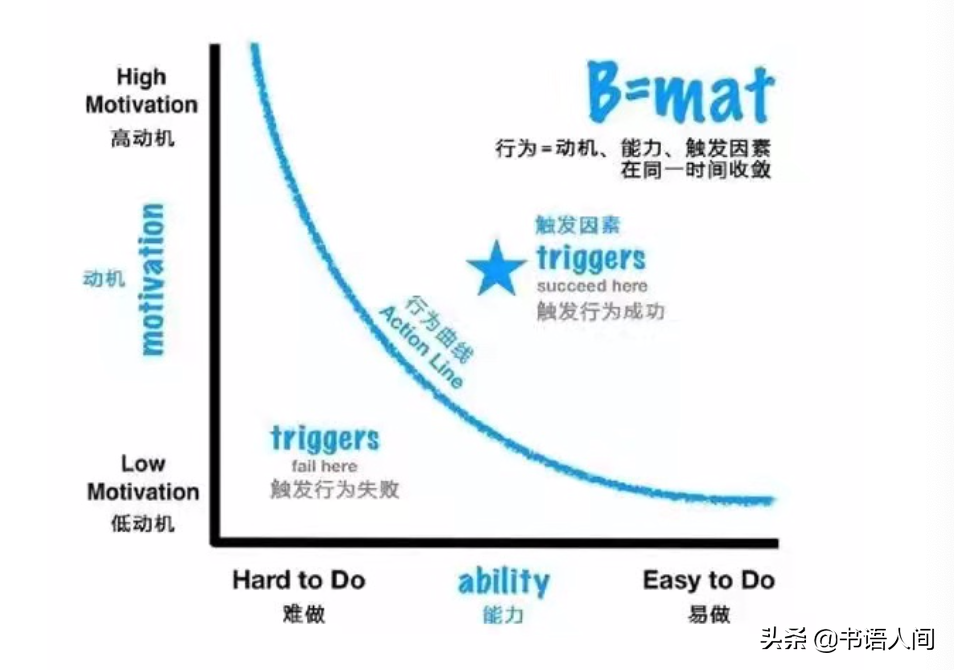 人为什么总会三天打鱼，两天晒网？心理学家总结了5个原因