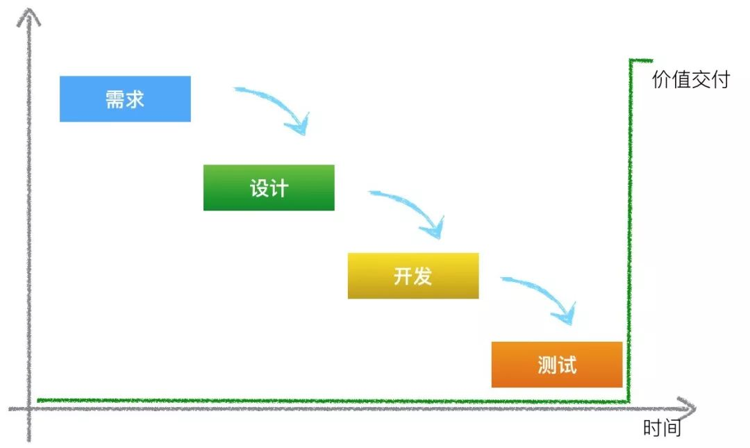 什么是真正的敏捷开发？敏捷开发与瀑布开发有何不同