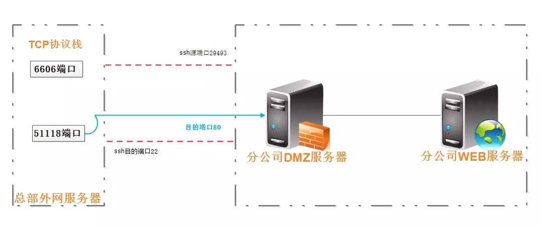 太绝了！巧用 SSH 打通外网限制