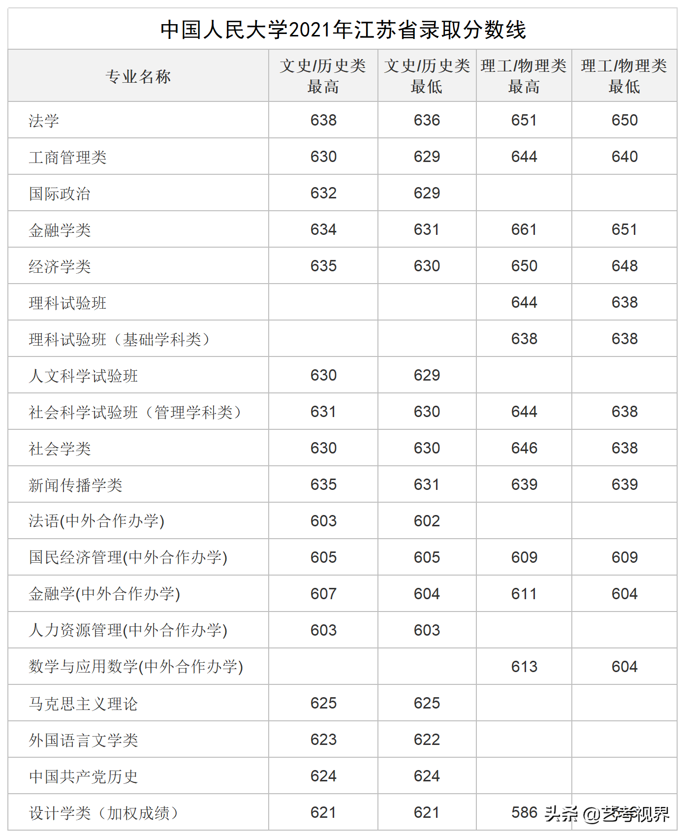 2022高考分数：中国人民大学2021年高考文化录取分数线公布