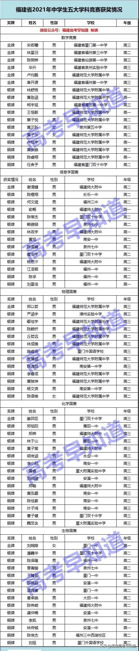 全国最强高中排行榜来了，福建有7所学校上榜