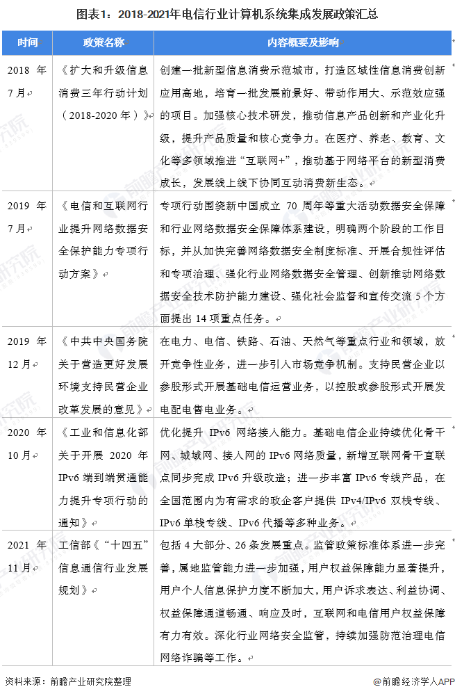 2022年中国计算机系统集成行业电信领域应用现状及竞争格局分析