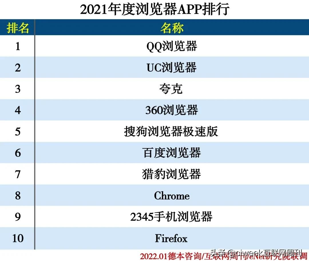 2021年度APP分类排行