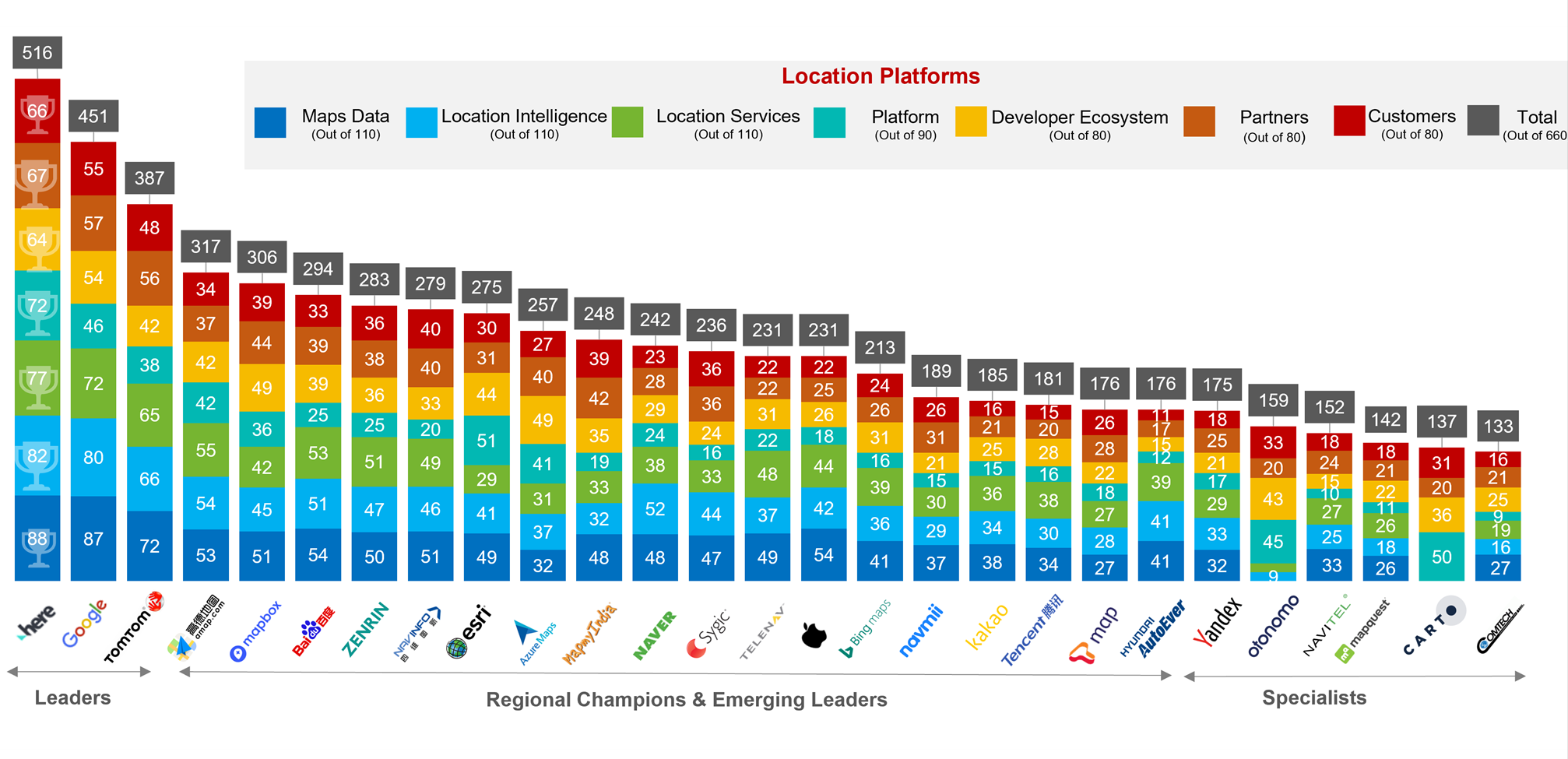 世界地图及导航平台排名出炉，谷歌仅排第二！高德、百度上榜