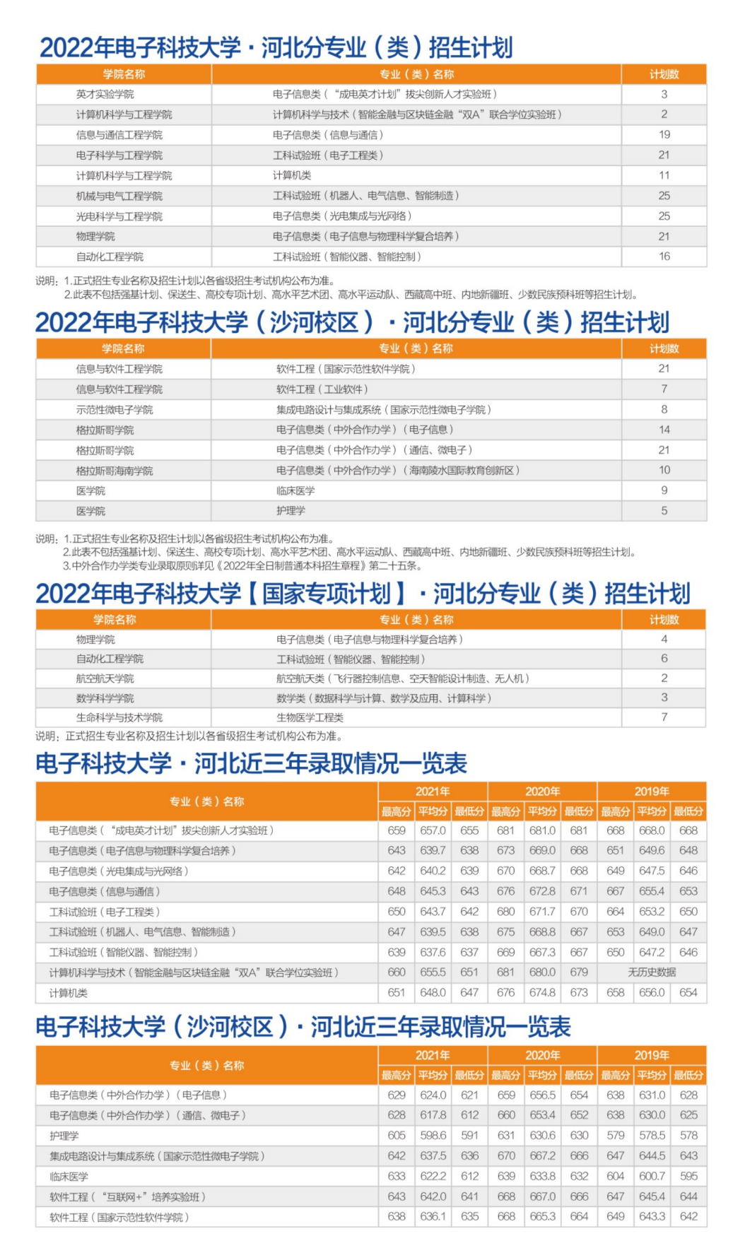 转发！收藏！多少分可以上电子科大？
