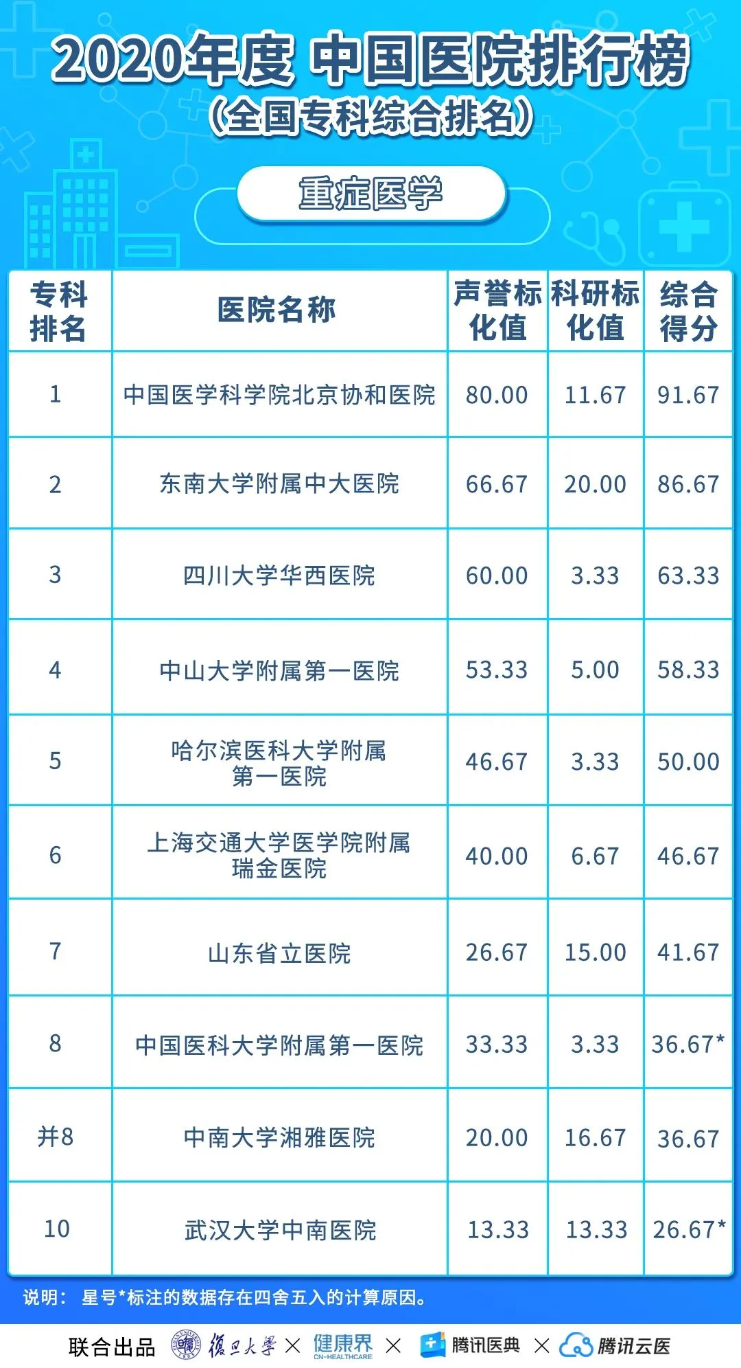 中国医院排行榜（2020年度复旦版）丨收藏