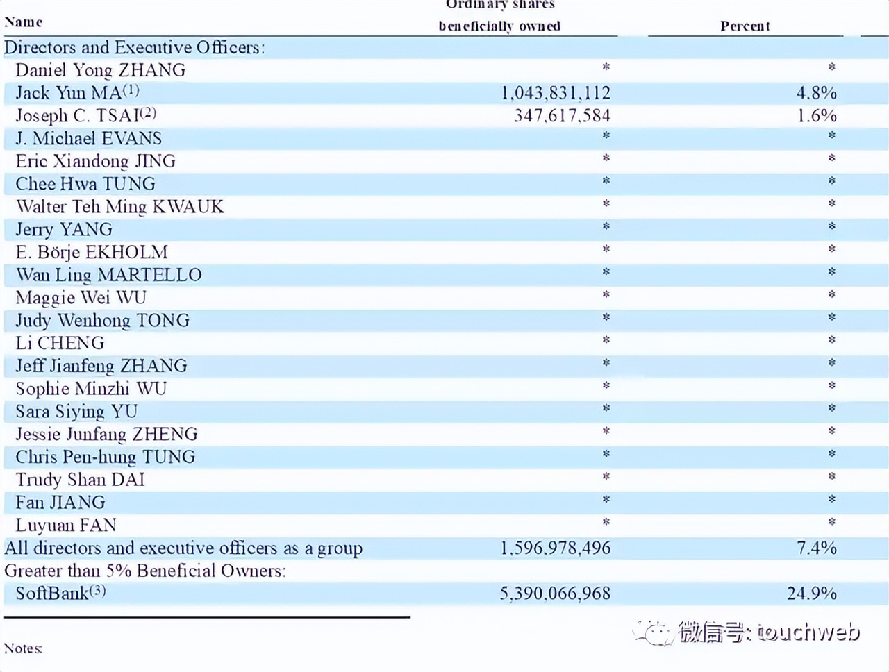 阿里最新股权曝光：软银持股23.9% 蔡崇信持股1.4%