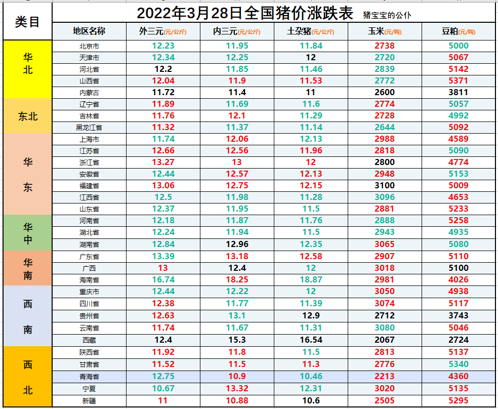 全国生猪价格涨跌表｜2022年3月28日，猪价开始反弹，玉米还要涨