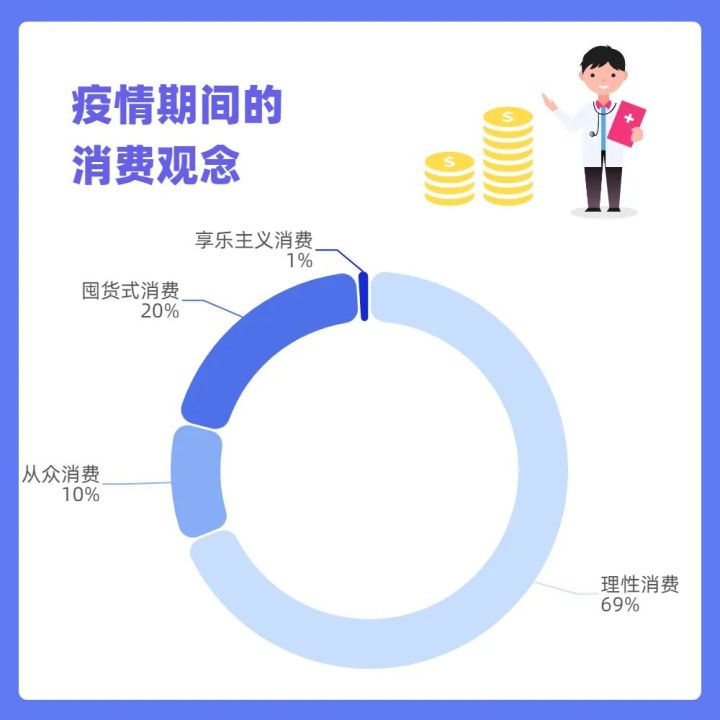 疫情消費小調研 | 理性購物or囤貨囤菜？消費者行為態度有何變化？