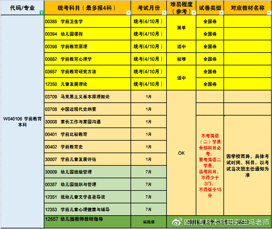 学前教育丨自考本科详细解读及专业考研方向