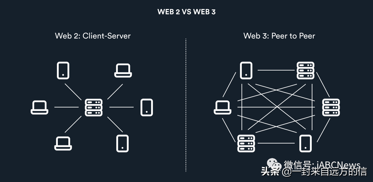 什么是 Web3.0？它是下一代互联网还是仅仅是作为炒作噱头？