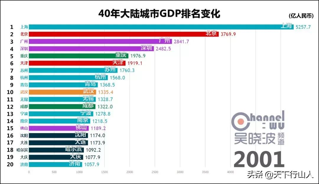 聊聊GDP那点事(上)