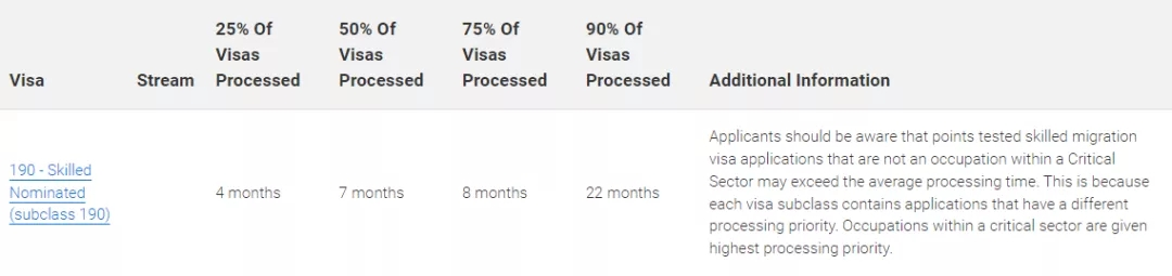 澳大利亚移民局公布，截至22年2月20日，各类别签证最新审理时间