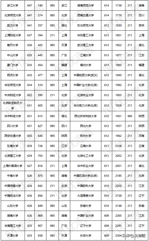 985、211院校在江西录取难度分析出炉，快来了解