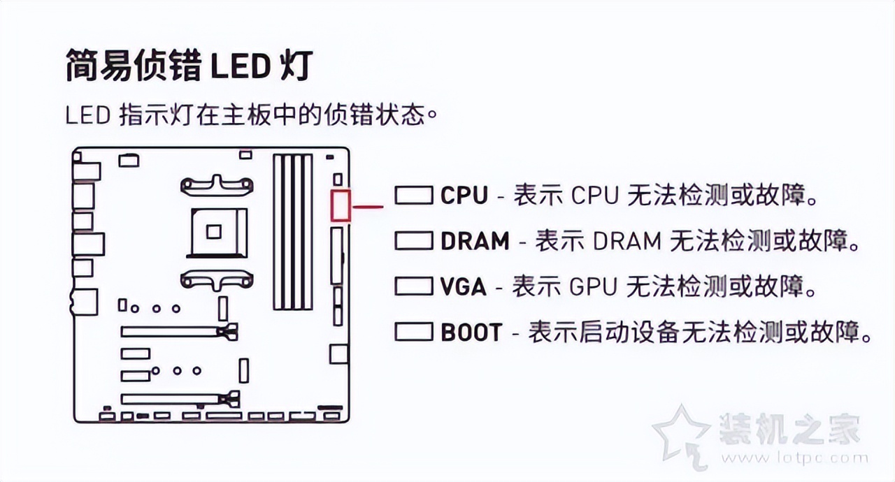 微星主板EZ debug指示灯四个灯代表什么意思？判断开机点不亮故障