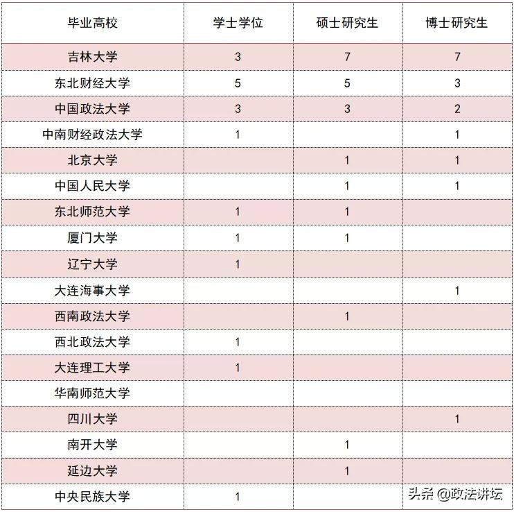 盘点：各大法学院校师资背景（东北篇）
