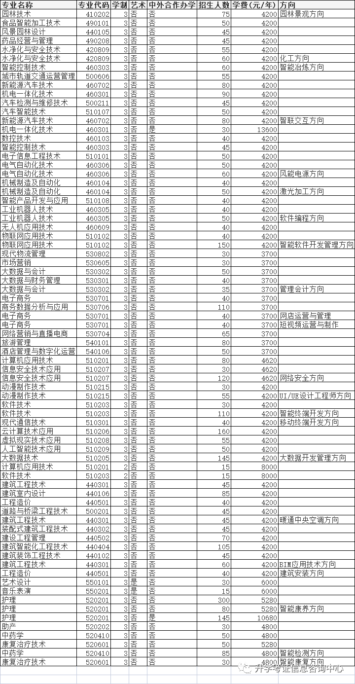 2022年高职单招院校信息（四）含成绩折算方法