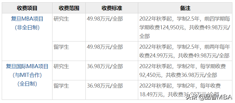 复旦大学2023年MBA全日制、非全日制提前面试启动