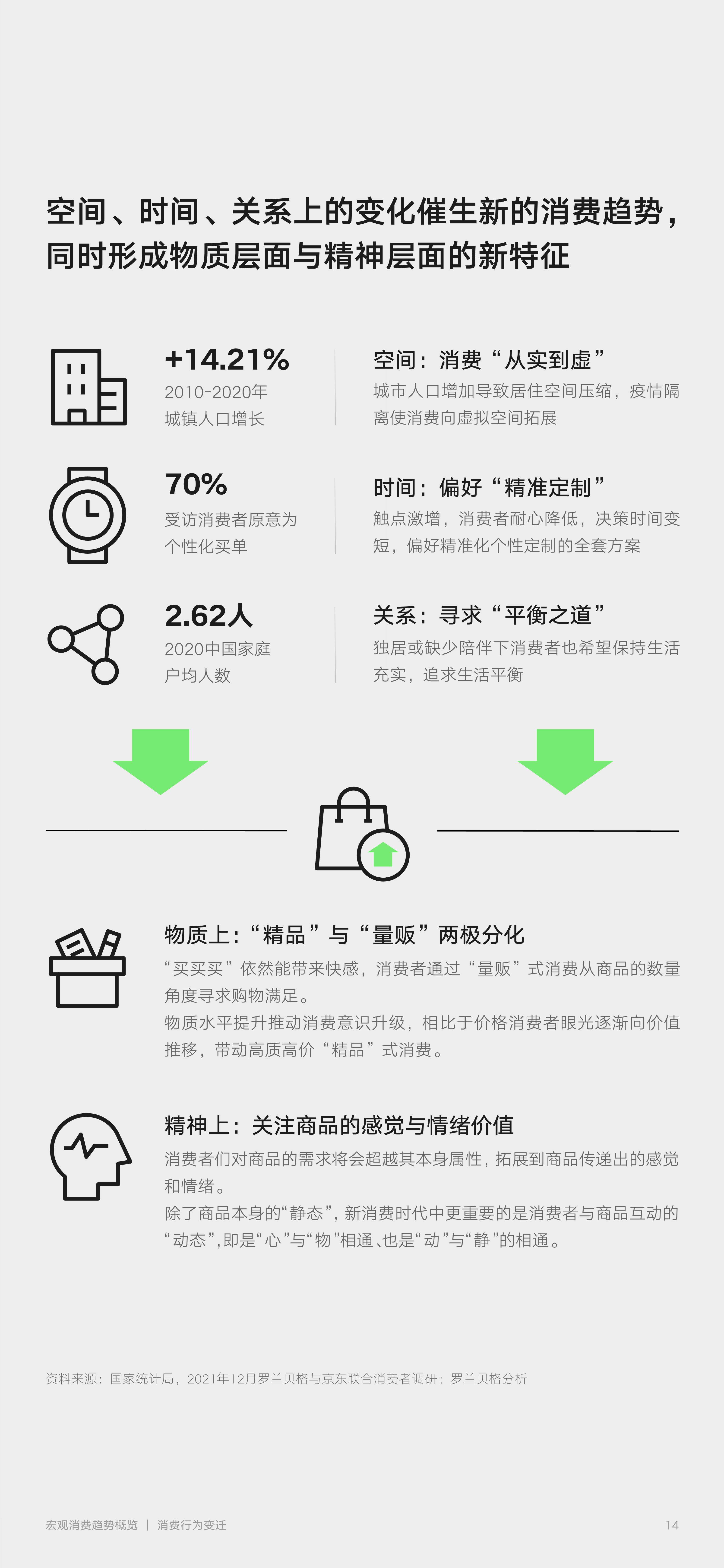 2022零售行业消费趋势新主张（京东x罗兰贝格）