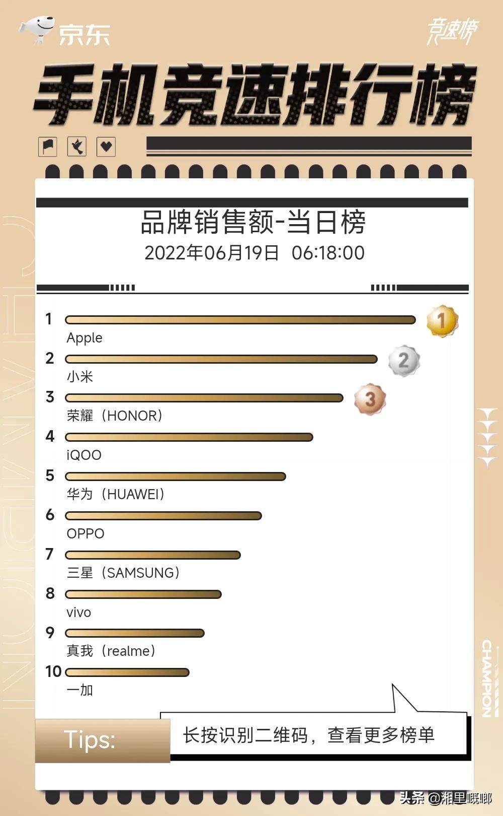 手机厂商都在晒618战绩，小米销量之冠！苹果依旧无可撼动