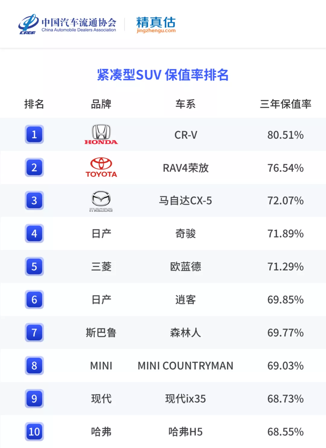 年度二手车保值率排名来啦，各级别最保值的车是哪些？