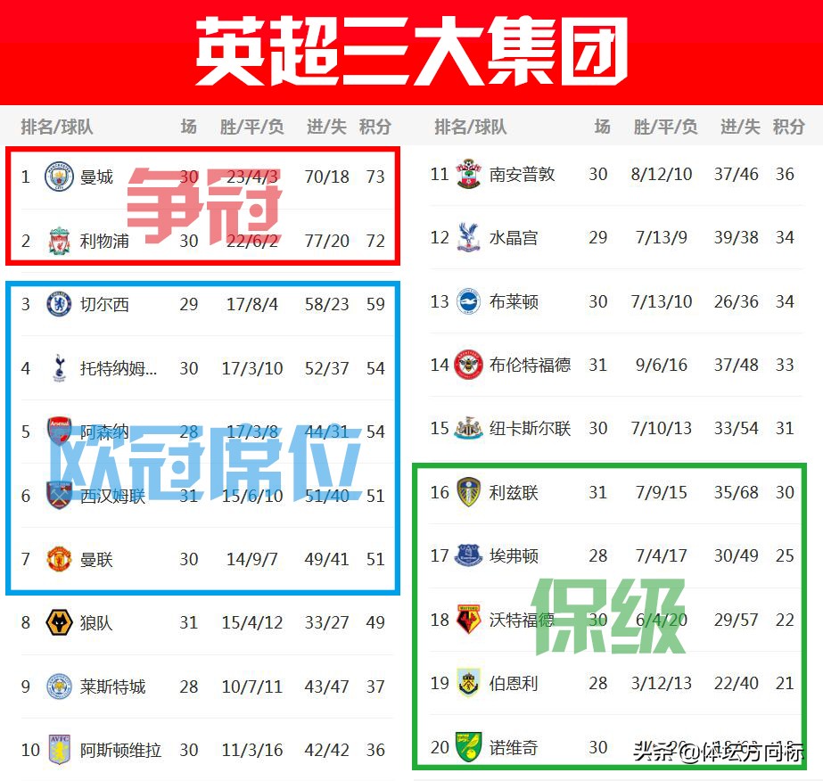 英超队伍是什么(深度！一文详细解读英超三大集团)