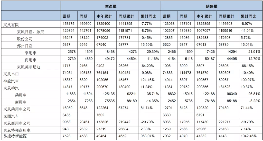 东风汽车集团：销量四连降，预期盼涨