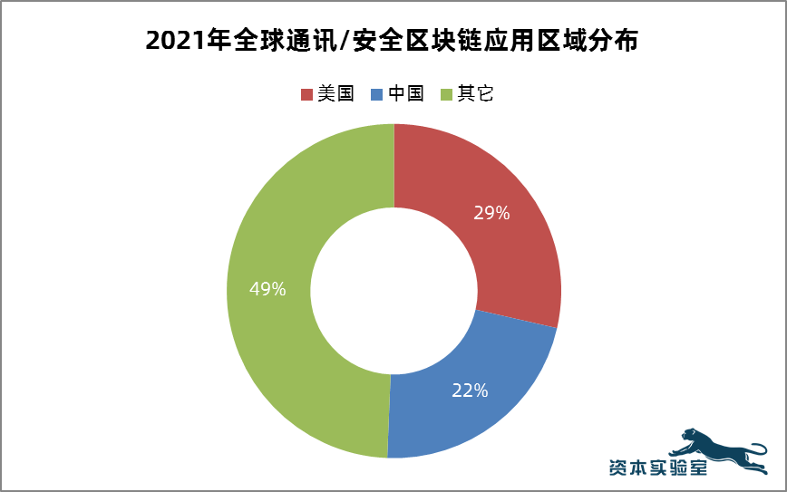 全球通讯与网络安全领域区块链应用趋势