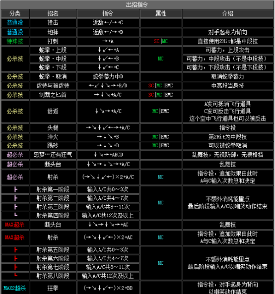 《拳皇2002》全人物出招表