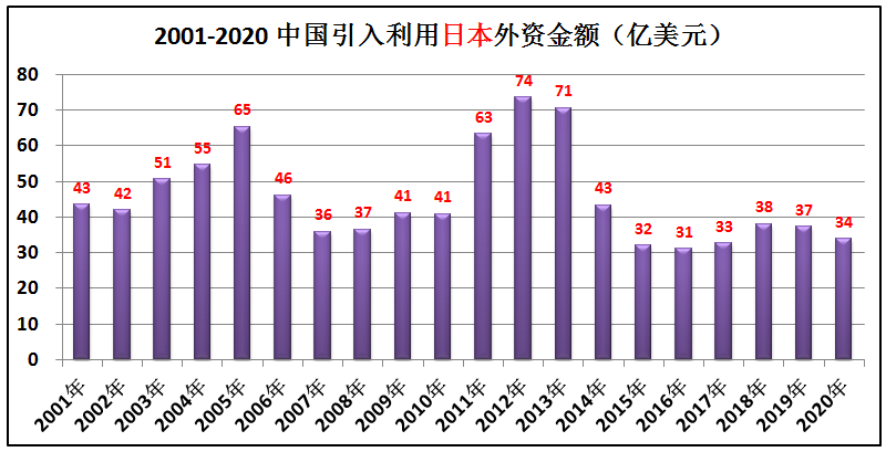 中国历年引入的外资有多少？哪些国家在中国投资最多