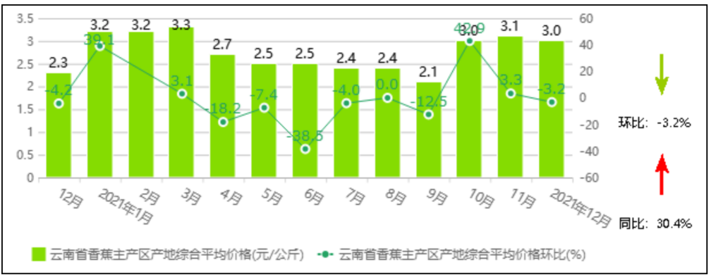 中国香蕉市场监测报告（2021年12月）