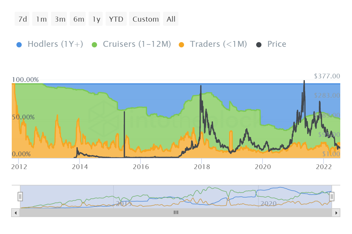 警告：莱特币可以跳到 74 美元，但你可能会赔钱