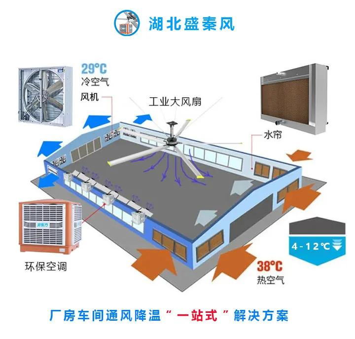 如何做好車間廠房通風降溫，改善員工的工作環境