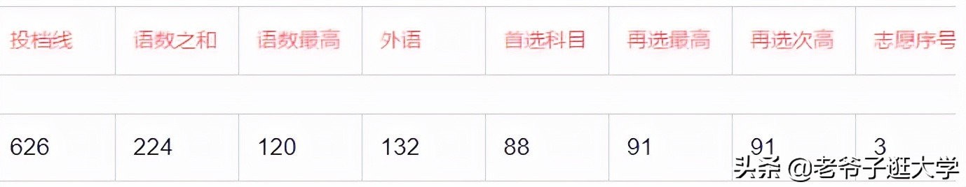 新高考100所热门高校2021年报录实况回顾·武汉大学