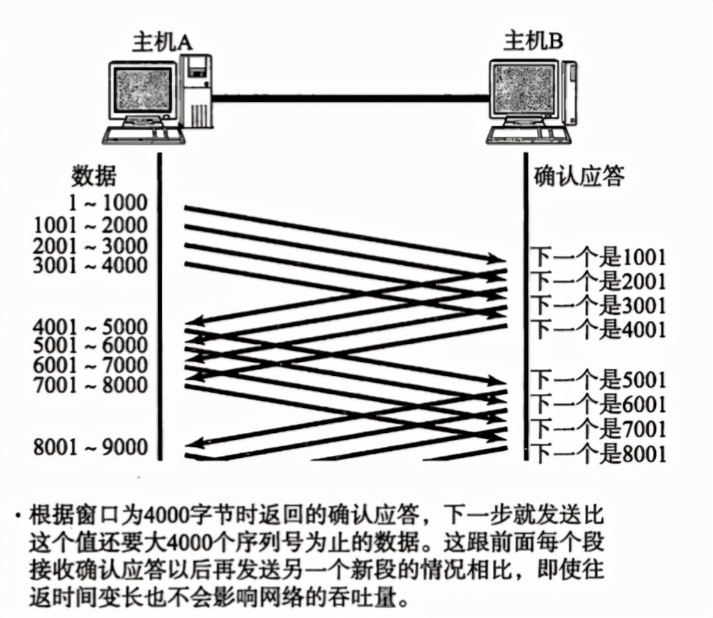 堅(jiān)持苦學(xué) TCP，終于把 TCP 協(xié)議給學(xué)明白了，堅(jiān)持看完你會(huì)收獲很大