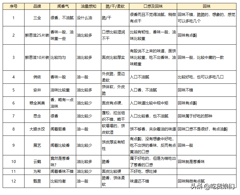 粮全其美手抓饼（12款市售常见手抓饼大评测）