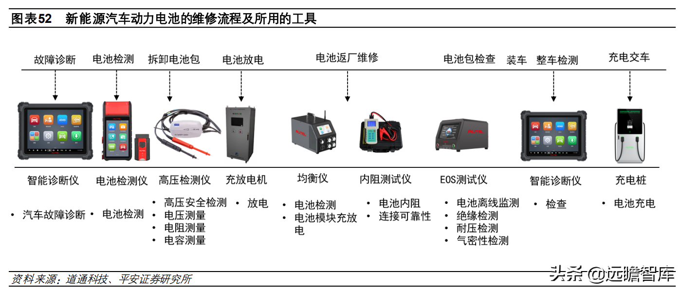 全球汽车智能诊断龙头，道通科技：产品线和市场齐拓展，多点开花