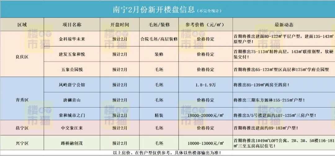 南宁2月预计将有8个楼盘开盘推新，一波新盘将入市