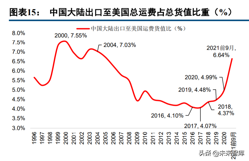 集装箱运输行业研究：运费货值比视角下，长期价格中枢在哪里？