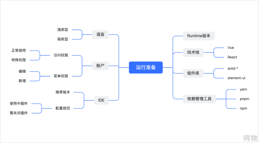 一个满分的项目文档是如何书写的｜得物技术