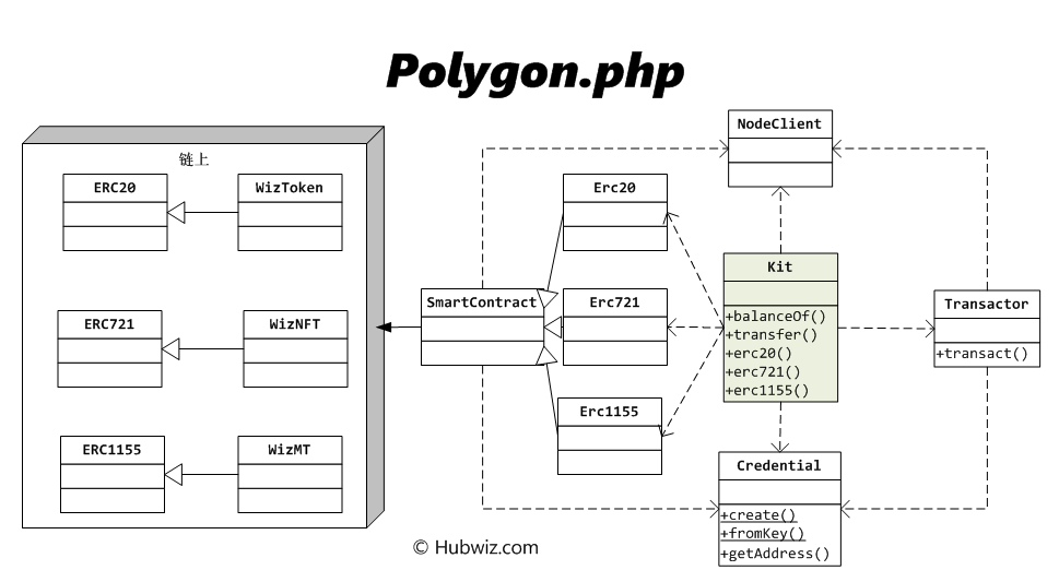 Polygon區塊鏈PHP開發包