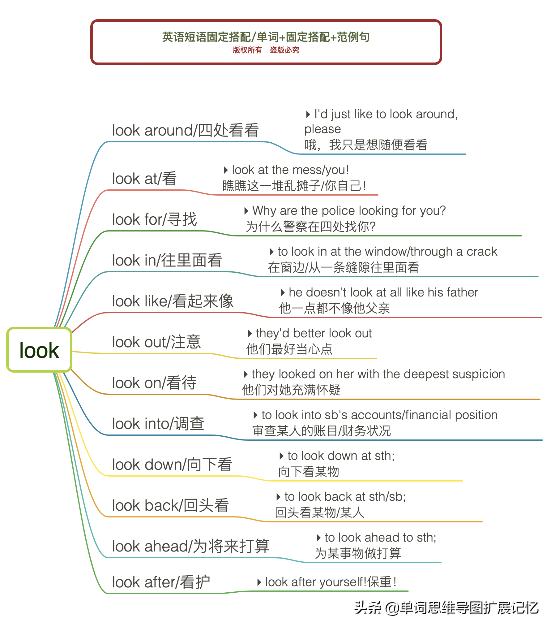 一些常用的固定搭配，用思维导图的方式整理出来，值得收藏